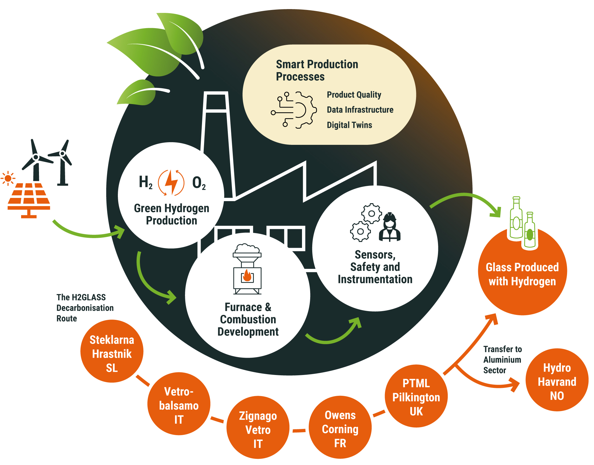 H2GLASS concept graphic connecting green hydrogen production, furnace development, sensors, digital twins, and six industrial demonstrators