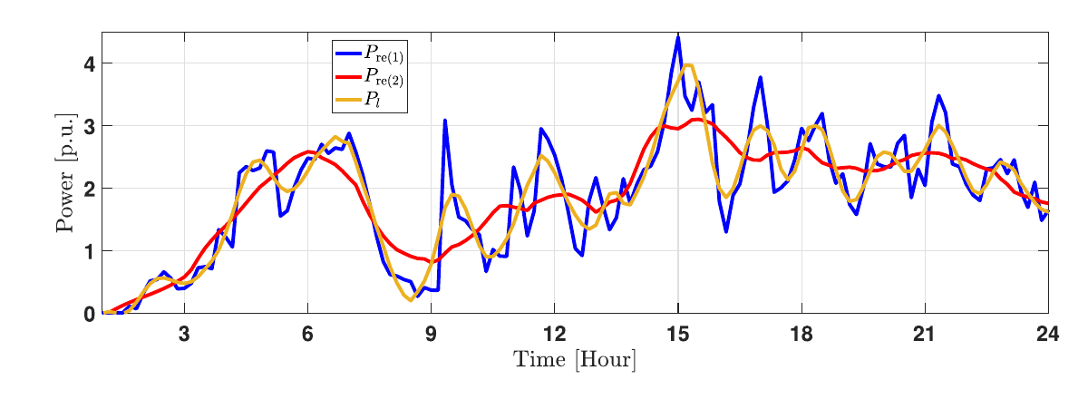Renewable generation profiles and load demand used in the experimental microgrid emulator.