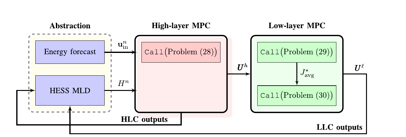 Multilayer model predictive control diagram connecting energy forecasts and a hybrid energy-storage model to high- and low-layer controllers.