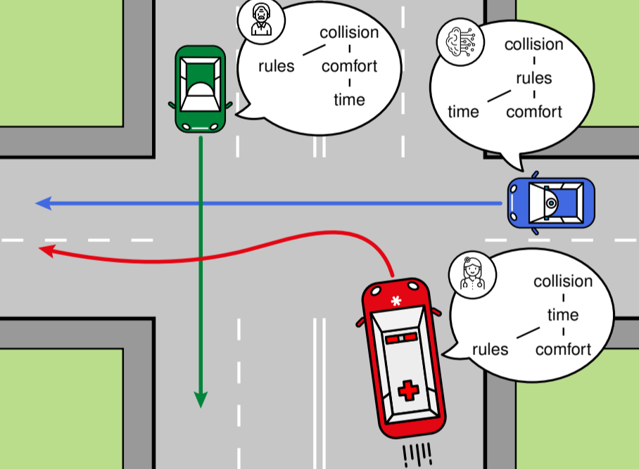 Multi-agent traffic-control scenario with two autonomous vehicles and an ambulance balancing collision avoidance, traffic rules, travel time, and comfort.