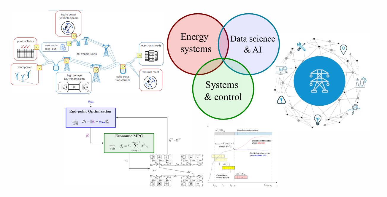Research framework connecting multi-energy systems, data science and AI, systems and control, optimization, and intelligent power infrastructure.