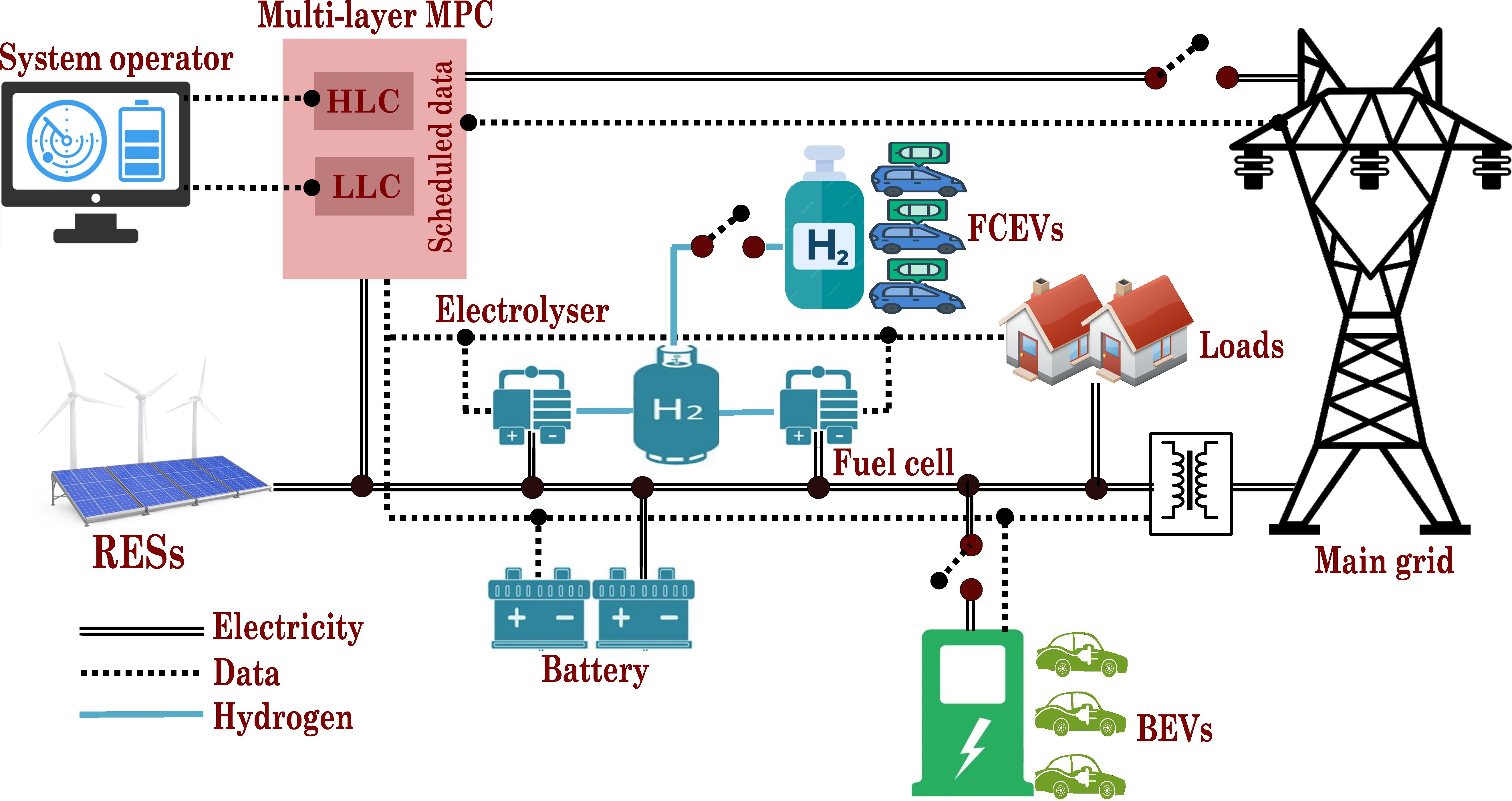Integrated renewable energy system linking storage, hydrogen production, electric mobility, loads, and the power grid through coordinated control.
