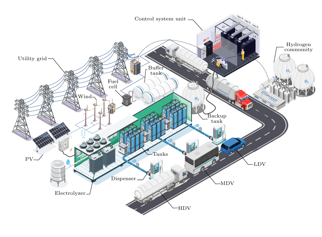 Hydrogen production, storage, delivery, refuelling, and mobility system connected to renewable generation and the utility grid.