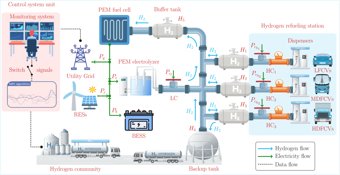 Hydrogen refuelling control architecture linking renewable generation, electrolysis, heterogeneous storage, backup supply, parallel dispensers, and three vehicle classes.
