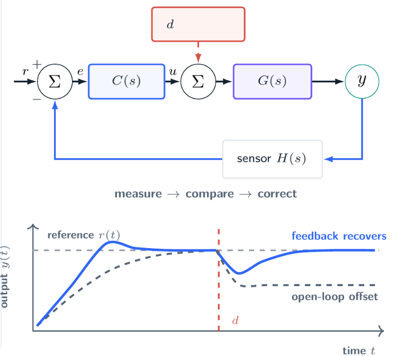 Closed-loop feedback system and output response after a disturbance