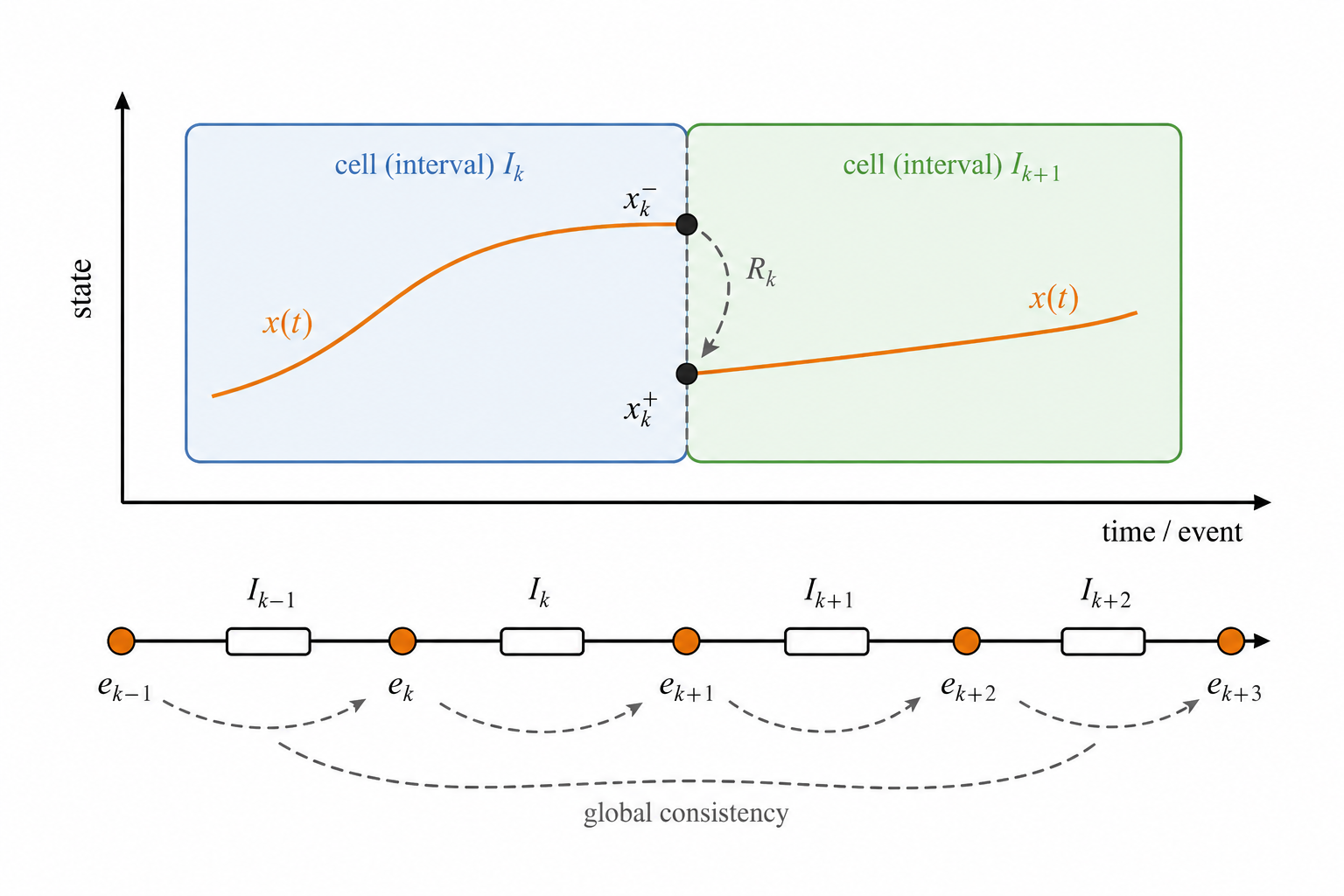 Hybrid-systems diagram showing state evolution across event-triggered intervals and consistency between events