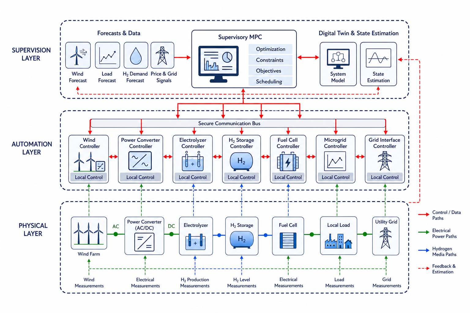 Three-layer renewable hydrogen microgrid architecture linking supervisory MPC, a digital twin, local controllers, and physical assets