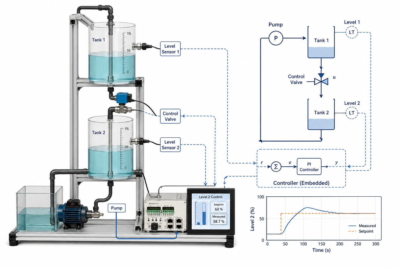 Two-tank feedback-control testbed paired with its controller diagram and measured response